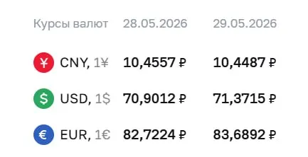 Официальный курс на 29 мая: доллар — 71,37 ₽ (+0,47 ₽), евро — 83,69 ₽ (+0,97 ₽). По курсу Центробанка проходят расчёты по облигациям и фьючерсам.