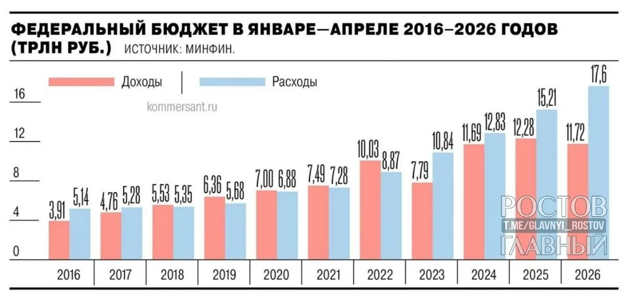 Минфин сообщает, что дефицит федерального бюджета за январь–апрель 2026 года составил 5,8 трлн руб. (2,5% ВВП). Показатель почти на 3 трлн руб. выше прошлого года и на 55,2% превышает план; за апрель дефицит вырос на 1,3 трлн руб.