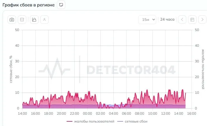 Жители республики сообщили о перебоях и полном отсутствии домашнего интернета 17 мая; чаще упоминают абонентов Мегафон и Йота.
