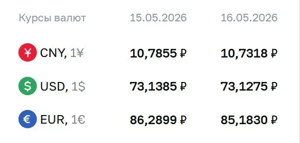 Официальные курсы на 18 мая: доллар — 73,13 ₽ (−0,01 ₽), евро — 85,18 ₽ (−1,11 ₽), юань — 10,73 ₽ (−0,05 ₽). По курсу Центробанка проходят расчёты по ряду финансовых инструментов.