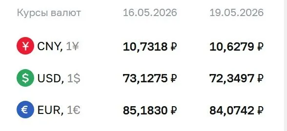 Официальный курс Центробанка на 19 мая: доллар — 72,35 ₽, евро — 84,07 ₽, юань — 10,63 ₽. По этим курсам проводятся расчеты по ряду финансовых инструментов.