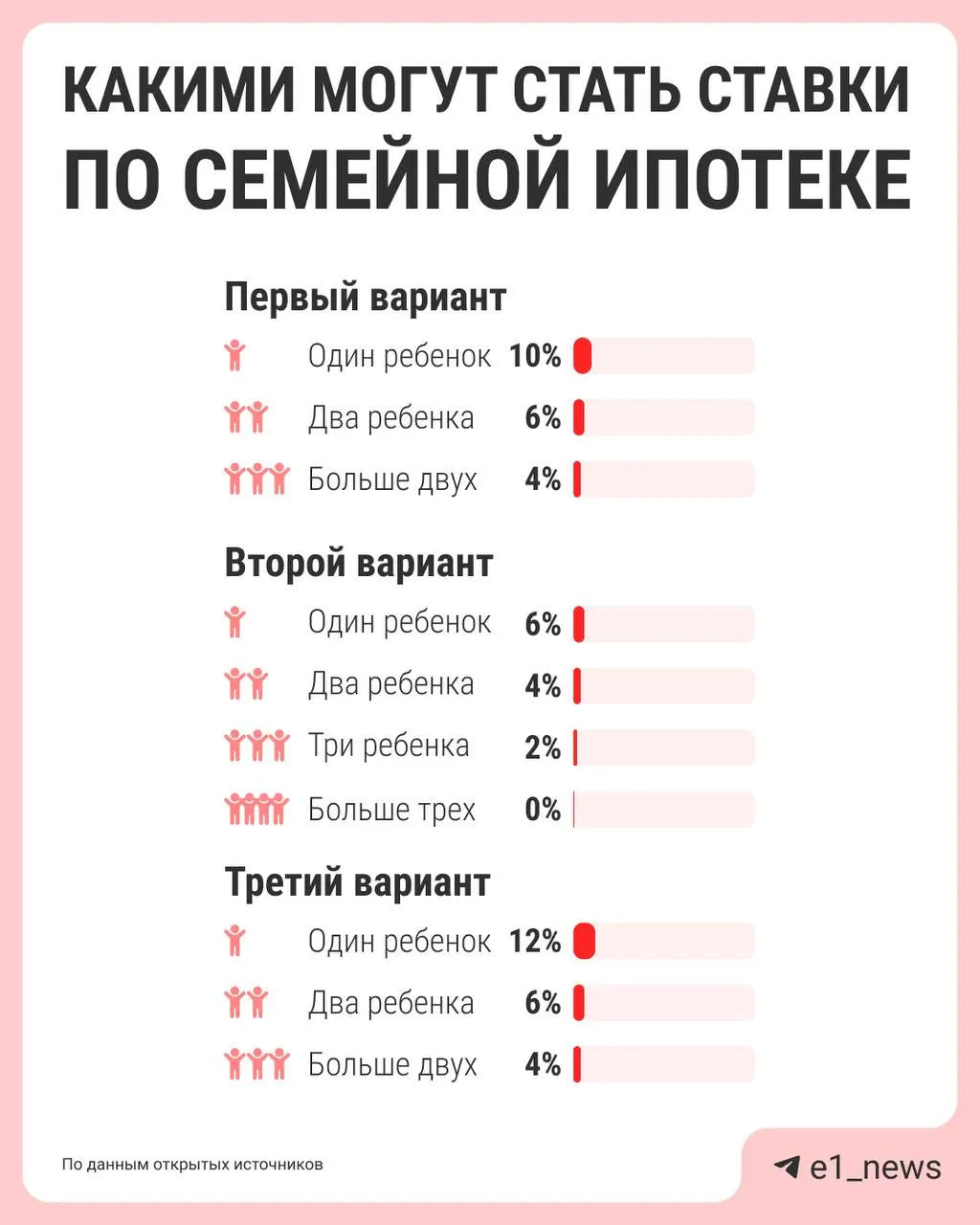 Власти обсуждают дифференциацию ставок семейной ипотеки: сейчас действует единая ставка 6%, предложения по изменению параметров должны подготовить к лету.