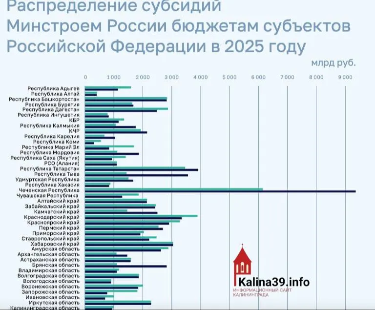 По итогам 2025 года региону направили около 950 млн рублей на программы ЖКХ, переселение из аварийного жилья и модернизацию инфраструктуры — один из самых низких показателей среди регионов страны.