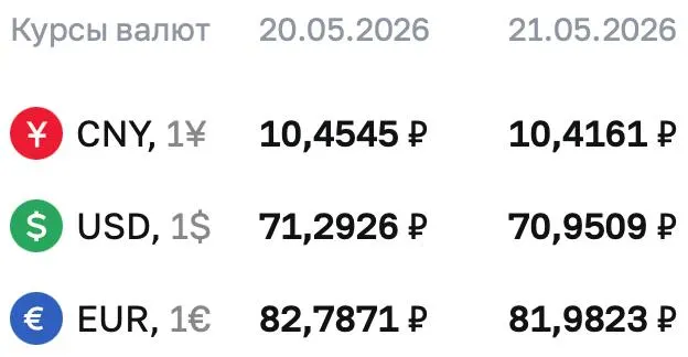 Официальный курс Центробанка на 21 мая: доллар — ₽70,9509; евро — ₽81,9823; юань — ₽10,4161. По курсу ЦБ проходят расчеты по облигациям и валютным фьючерсам.