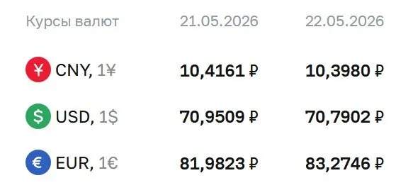 На 22 мая Центральный банк установил курс доллара на уровне 70,79 ₽ (−0,16 ₽). Евро вырос до 83,27 ₽. По курсу ЦБ рассчитываются операции по ряду финансовых инструментов.