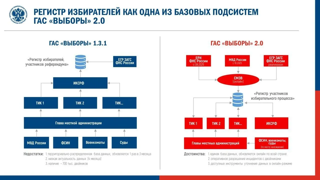 Центризбирком утвердил регламент запуска обновлённой системы ГАС «Выборы» для подготовки к сентябрьским выборам; эксперты предупреждают о риске сокрытия и искажения данных.
