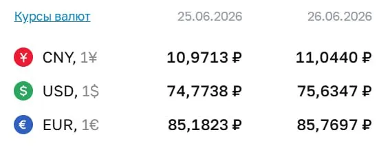Официальный курс Центробанка на 26 июня: доллар 75,63 ₽, евро 85,77 ₽, юань 11,04 ₽ — это первый рост доллара выше 75 ₽ с 7 мая.