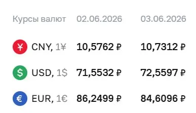 Официальный курс на 3 июня: доллар вырос до 72,56 ₽ (+1,01), евро — 84,61 ₽ (−1,64), юань — 10,73 ₽ (+0,15). По курсу Банка России проводятся расчёты по ряду финансовых инструментов.