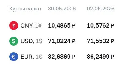 Официальный курс Центробанка на 2 июня: доллар — 71,55 ₽ (+0,53), евро — 86,25 ₽ (+3,61), юань — 10,58 ₽ (+0,09). По курсу ЦБ проходят расчёты по ряду инструментов.