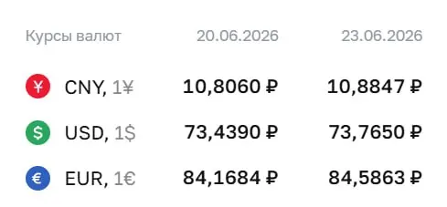 Официальные курсы на вторник, 23 июня: доллар — ₽73,77 (+₽0,33), евро — ₽84,59 (+₽0,42), юань — ₽10,88 (+₽0,08). По курсу ЦБ проходят расчёты по ряду инструментов.