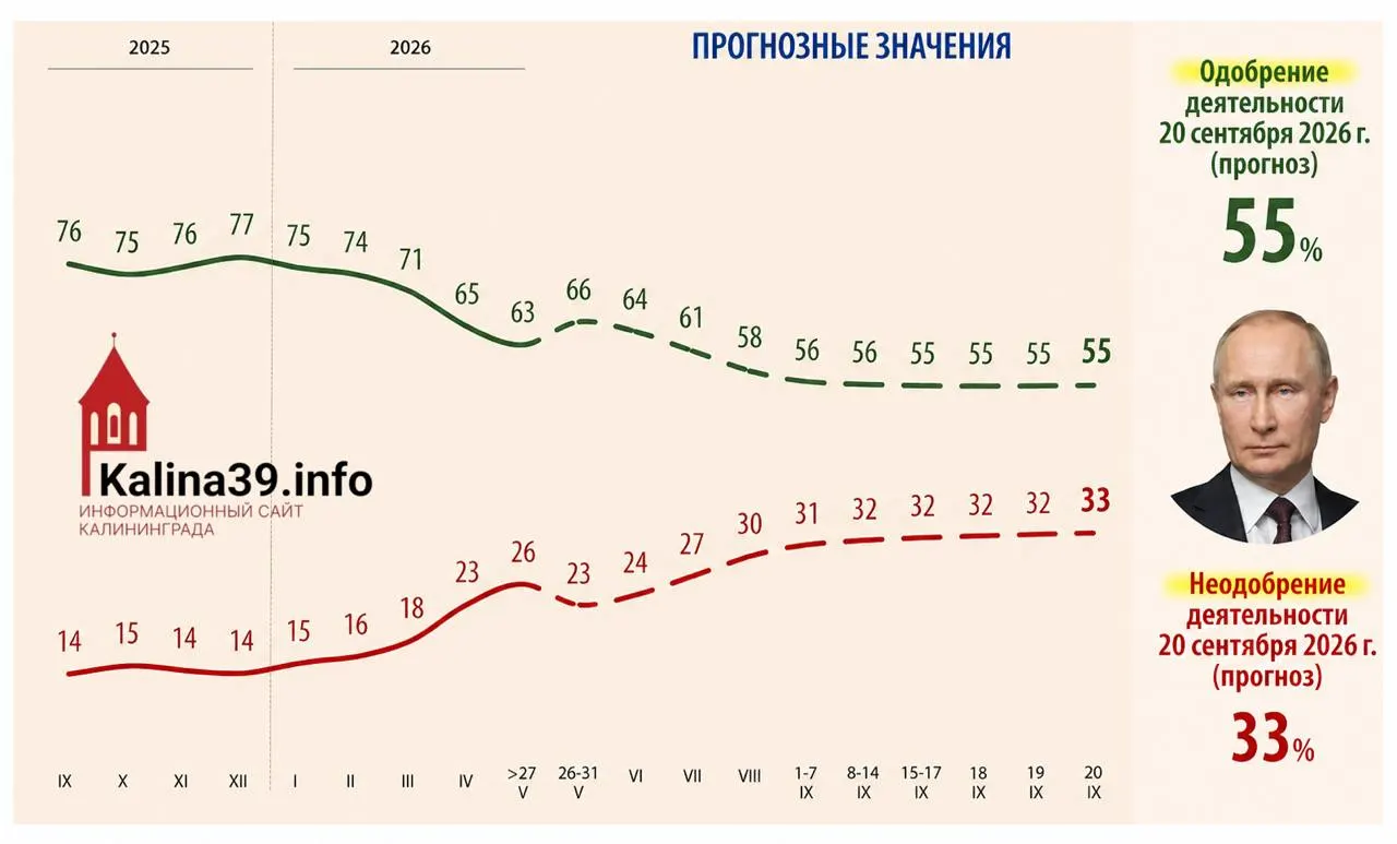 Во внутренней аналитике для администрации президента прогнозируется снижение одобрения Владимира Путина до 55% и рост доли недовольных до 33%; в качестве причин называют экономические и социальные проблемы, сложности с мобильным интернетом и усталость от СВО.
