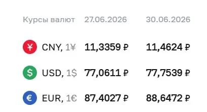 Официальный курс Центробанка на 30 июня: доллар вырос на 0,69 ₽ до 77,75 ₽, евро — на 1,24 ₽ до 88,65 ₽. По курсу ЦБ проводятся расчёты по ряду финансовых инструментов.