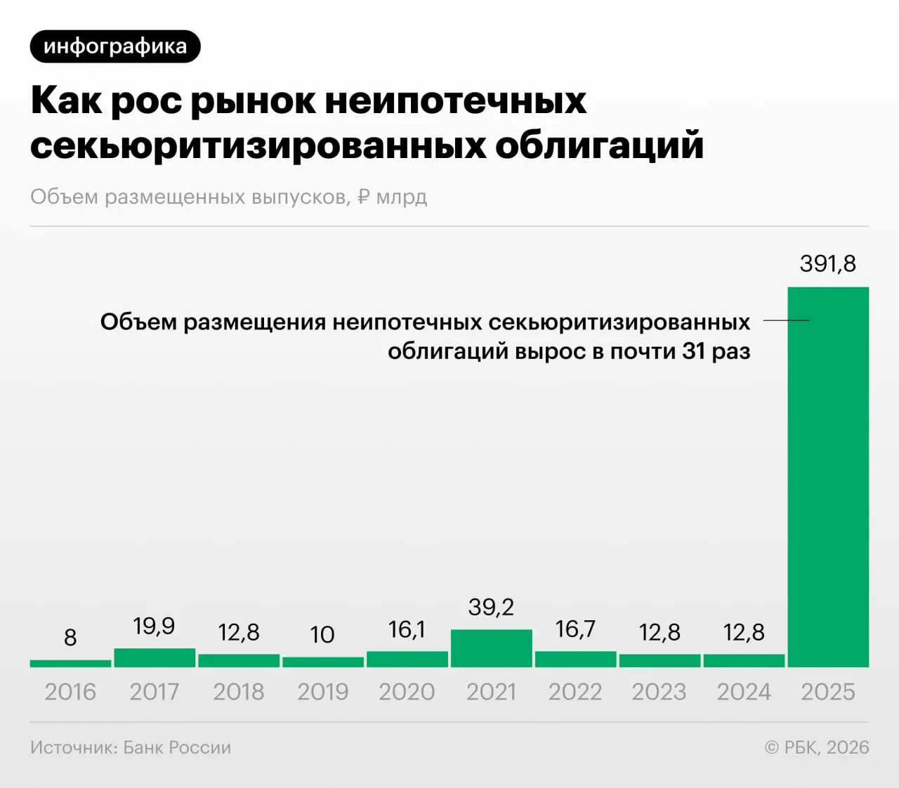 В 2025–2026 годах российские банки активно выпускали облигации, обеспеченные потребительскими кредитами: это снижает нагрузку на капитал, но создаёт риски регуляторного арбитража и непрозрачности, отмечает Банк России.