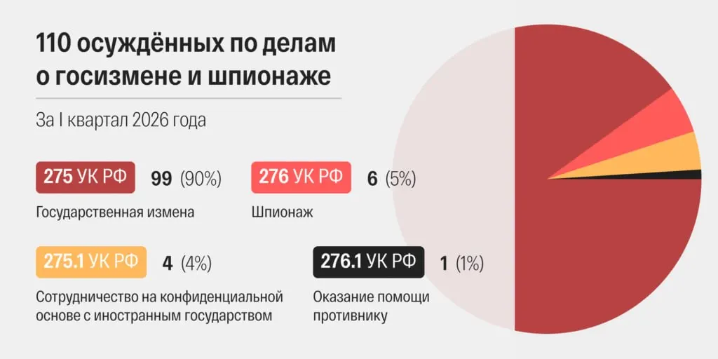 В марте 2026 года суды огласили рекордное число приговоров по статьям о госизмене и шпионаже. Сроки рассмотрения дел ускорились, часть обвиняемых также привлекают по «террористическим» статьям, а личные данные многих осуждённых скрыты.