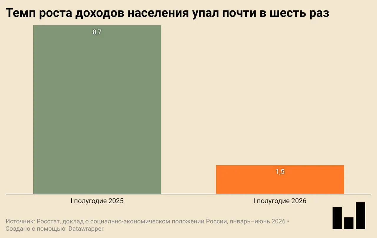 По данным Росстата, ВВП упал на 0,2% в I квартале 2026 года по сравнению с прошлым годом. Инвестиции и ввод жилья значительно снизились, реальные доходы растут слабо, а покупки одежды и обуви сокращаются.