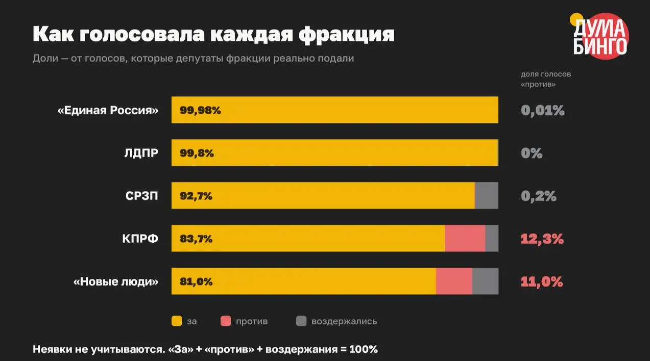 В VIII созыве Госдума приняла как минимум 59 законов, ограничивших свободу информации; в финальных чтениях депутаты проголосовали «против» всего в 1,5% случаев.