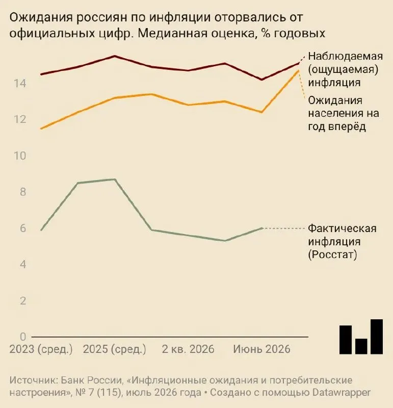 В июле население ожидало роста потребительских цен на 14,7% в год. Ожидания выросли на фоне пересмотра прогноза Центробанком и скачка ценовых оценок предприятий.