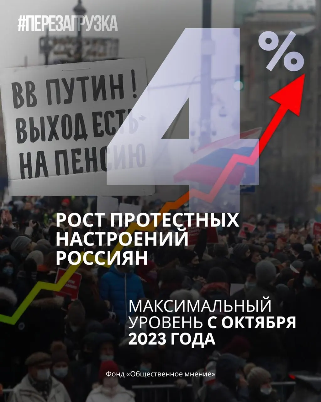 Опросы фиксируют снижение рейтинга власти и рост протестных настроений по всей стране.