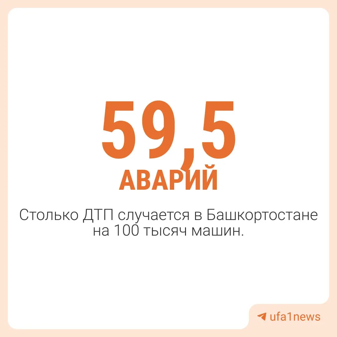 Республика Башкортостан демонстрирует снижение ДТП: регион держится на 10-м месте по количеству аварий на 100 тысяч автомобилей.