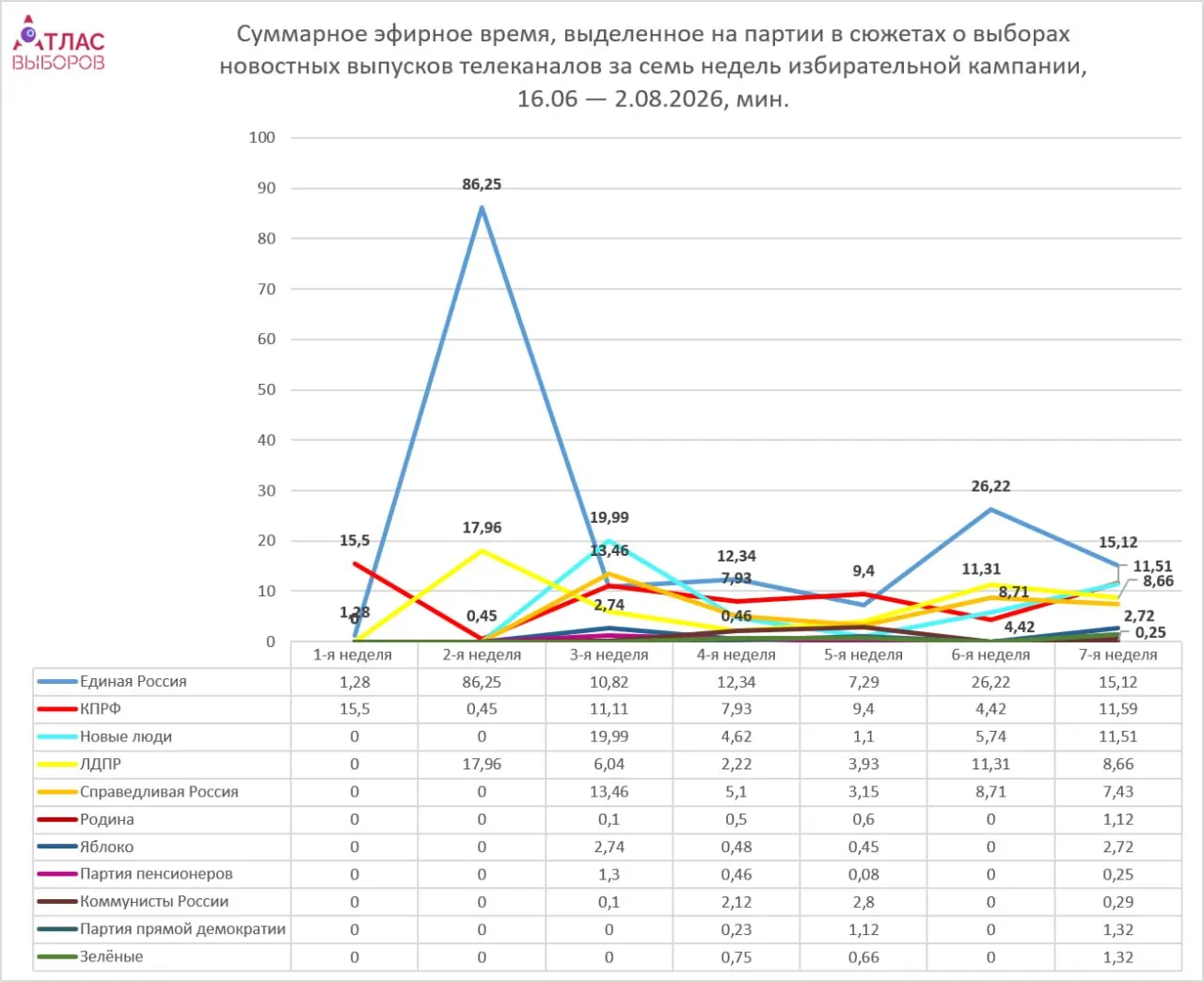 Мониторинг телеэфиров за неделю показывает рост общего времени, посвящённого выборам: парламентские партии получают больше времени, непарламентские — минимально.
