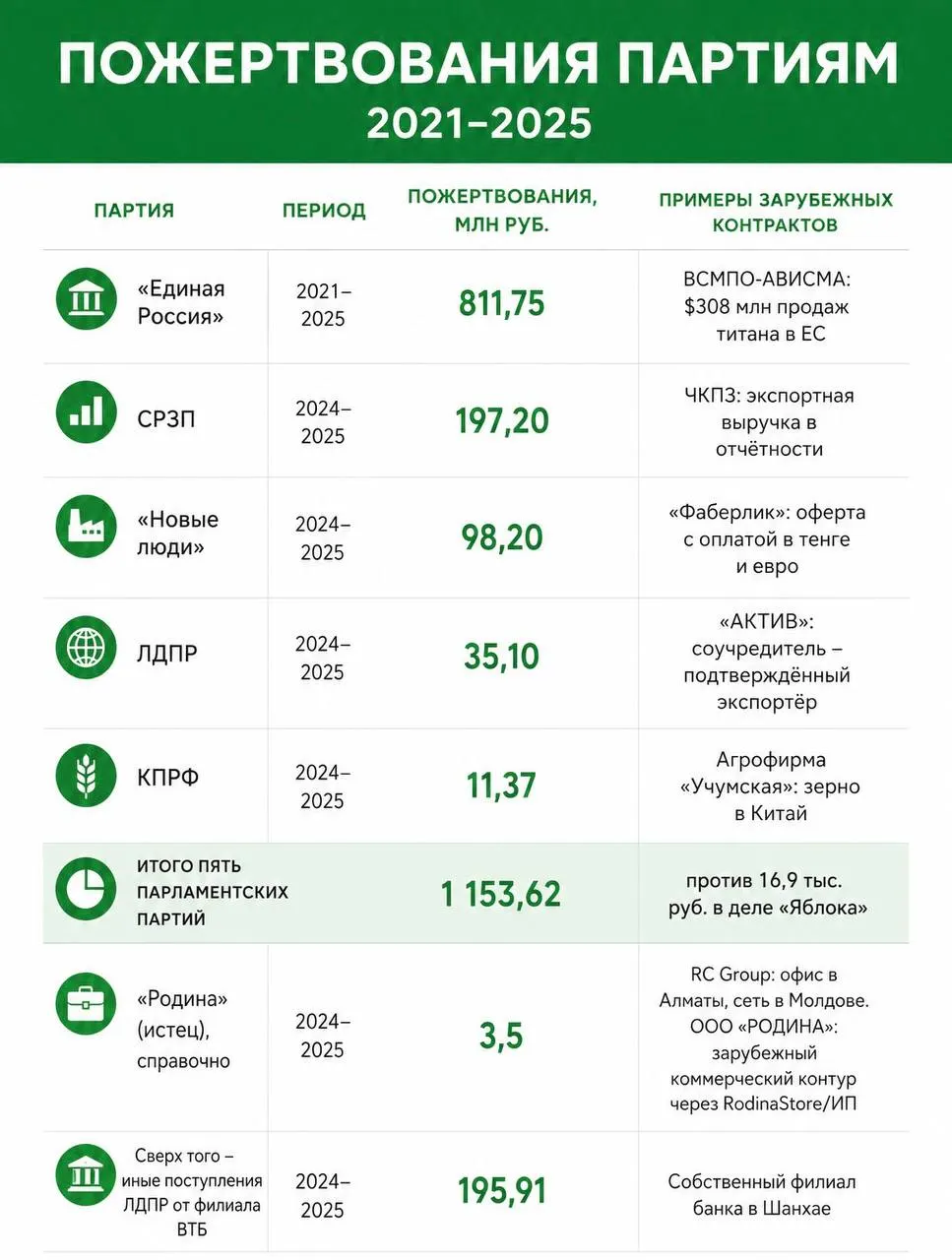 Николай Рыбаков направил обращение к Элле Памфиловой с требованием либо восстановить регистрацию партии «Яблоко», либо аннулировать регистрации других партий по тем же основаниям, ссылаясь на проведённое исследование о финансировании партий.