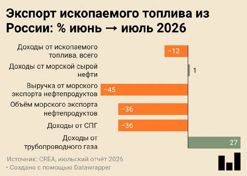В июле 2026 года морские поставки российских нефтепродуктов составили 4,7 млн тонн — минимум за всё время наблюдений; доходы от экспорта падают на фоне ударов по нефтеперерабатывающим заводам и переориентации части сырья на внутреннюю переработку.