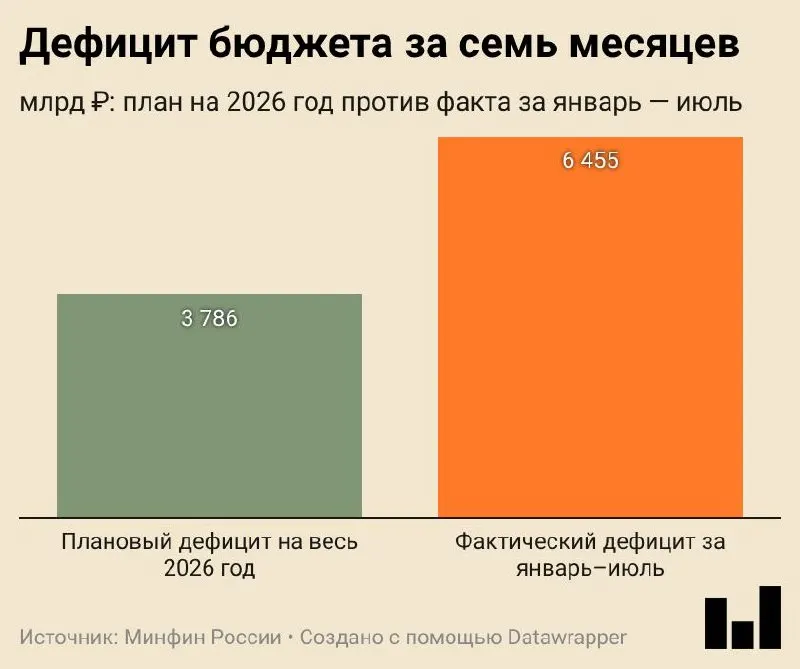 Дефицит федерального бюджета за семь месяцев составил 6,455 трлн ₽ (2,8% ВВП), что на 70% выше годового плана.