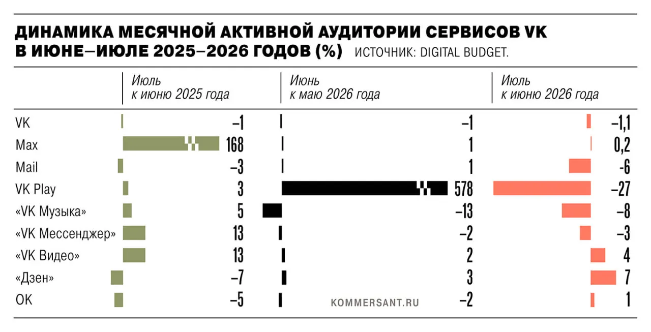 В июле 2026 года активная аудитория сервисов VK снизилась на 1,35 млн пользователей после удаления приложений из App Store и Google Play из-за санкций ЕС; падение зафиксировано в ключевых сервисах экосистемы.