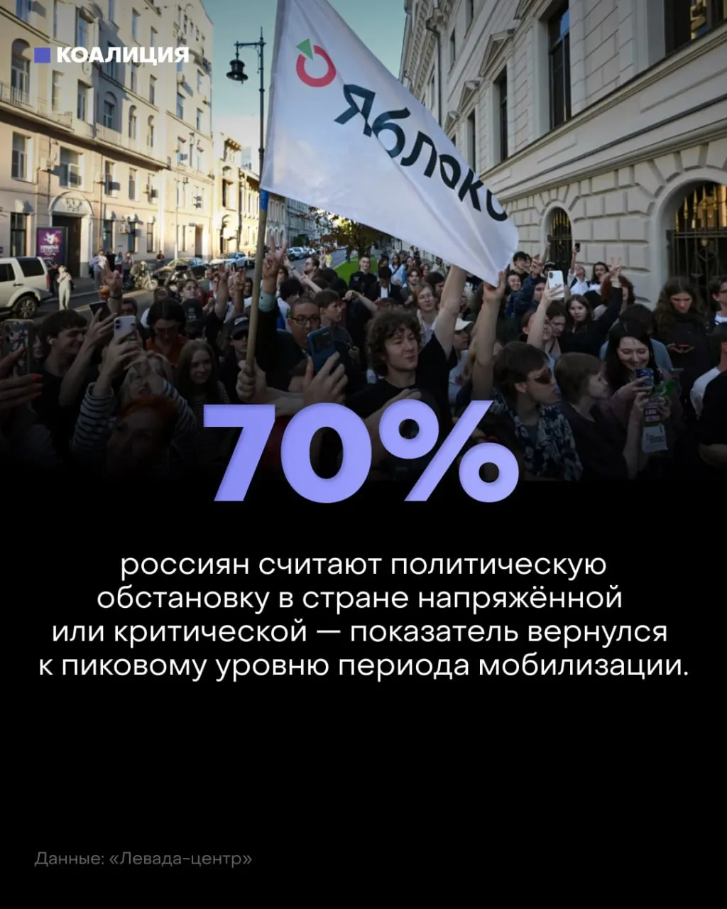 По данным Левада-центра, 57% россиян считают политическую обстановку напряжённой, ещё 13% — критической; негативные оценки растут и достигают максимума с времени мобилизации в 2022 году.
