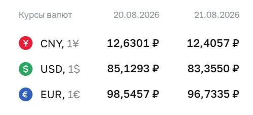 Официальный курс на пятницу: доллар — ₽83,36; евро — ₽96,73; юань — ₽12,41. Расчеты по облигациям и фьючерсам продолжаются.