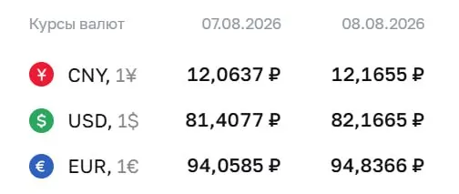 Официальный курс на выходные: доллар — 82,17 ₽, евро — 94,84 ₽, юань — 12,17 ₽.
