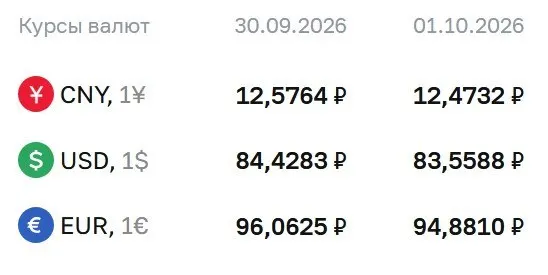 На 1 октября доллар стоит 83,56 ₽ (−0,87), евро — 94,88 ₽ (−1,18), юань — 12,47 ₽ (−0,10). Курс применяется в расчётах по ряду инструментов, включая облигации и фьючерсы.