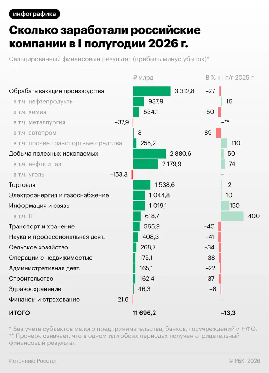За первое полугодие прибыль компаний снизилась на 13,3%, треть бизнеса сейчас убыточна. Экономика сталкивается с ухудшением показателей, эксперты ждут дальнейшей динамики.