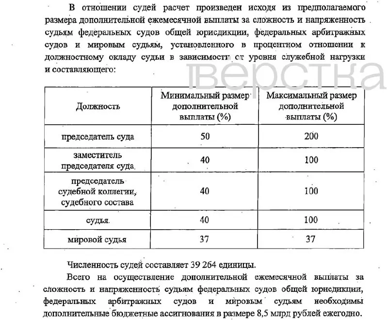 Законопроект предусматривает значительные надбавки к окладам судей и сотрудников судебных аппаратов; финансирование — из федерального бюджета, вступление в силу — 1 января 2027 года.