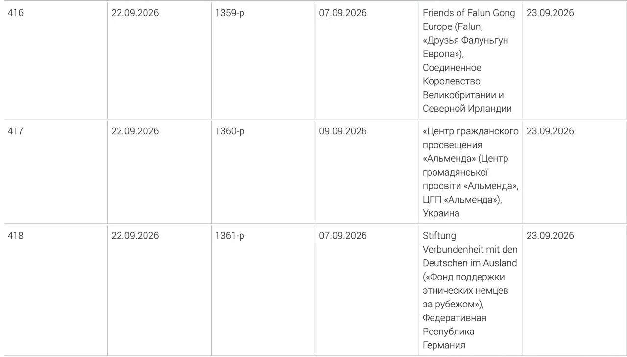 Минюст расширил перечень нежелательных организаций: фонд поддержки этнических немцев за рубежом, украинский центр гражданского просвещения «Альменда» и британское объединение «Друзья Фалуньгун Европа».