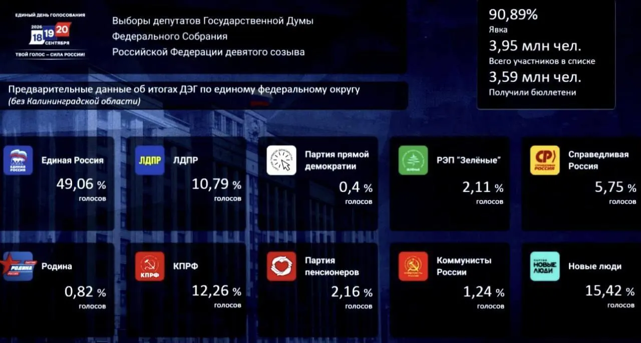 По итогам ДЭГ лидирует Единая Россия с 49,06% голосов; вторыми идут Новые люди (15,42%) и КПРФ (12,26%).