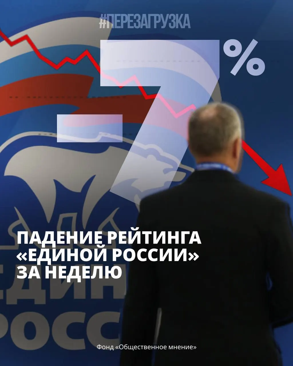 По данным ФОМ и ВЦИОМ, поддержка партии власти снижается, одновременно растёт протестная активность и тревожность в обществе.