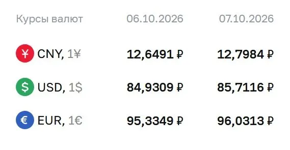 На 7 октября доллар достиг 85,71 ₽, евро 96,03 ₽, юань 12,80 ₽; ЦБ объясняет расчеты по ряду инструментов.