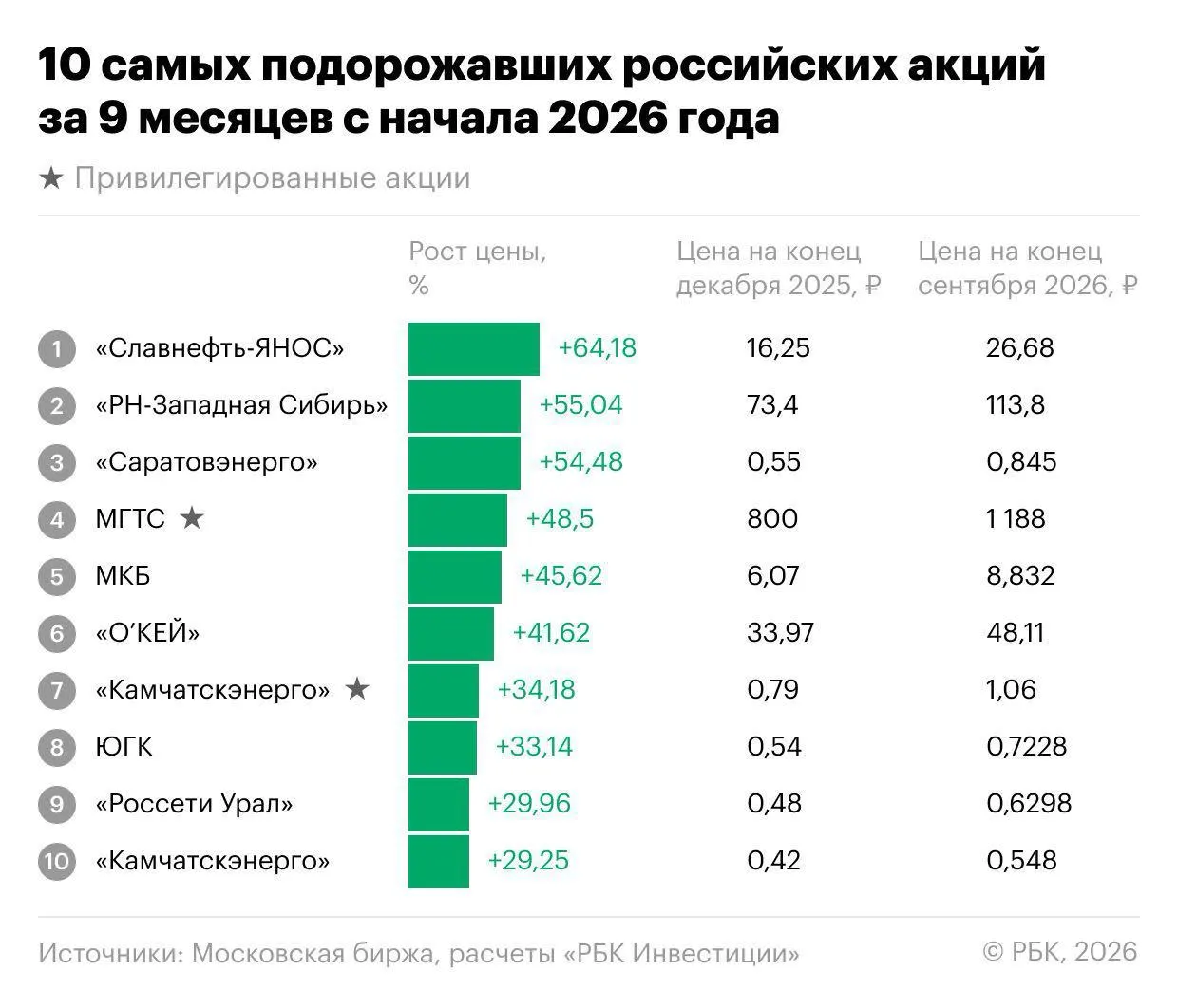 За первые девять месяцев 2026 года индекс Мосбиржи снизился на 18,1%, а 202 акции из 251 подешевели; однако на рынке нашлись бумаги, которые росли, в том числе Славнефть-ЯНОС и другие энергокомпании.
