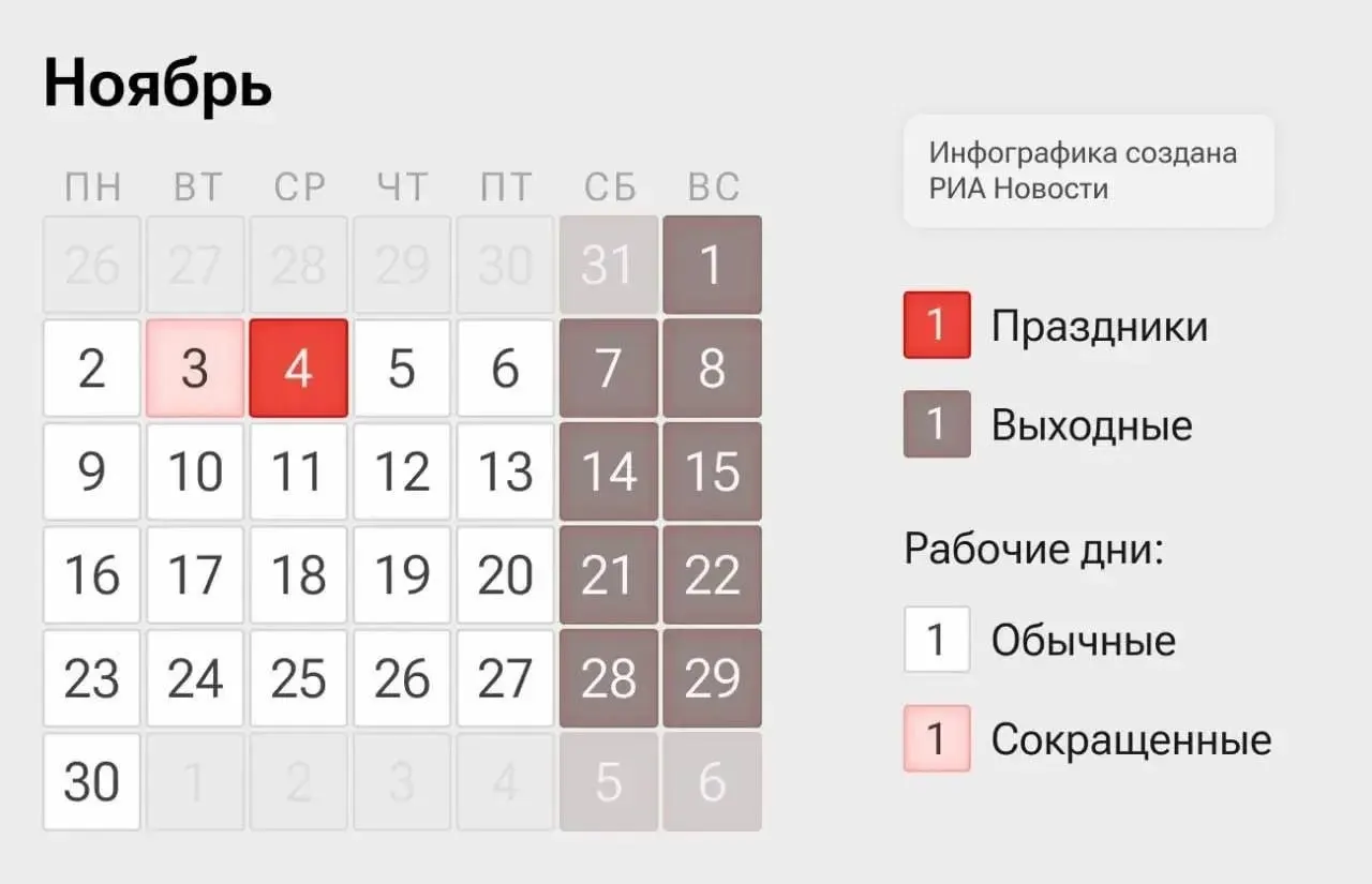 На следующей неделе россияне будут работать 2–3 и 5–6 ноября; 4 ноября — выходной в связи с Днем народного единства.