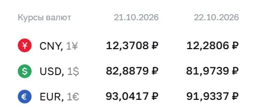 Доллар опустился ниже отметки 82 ₽ впервые с августа; официальный курс на 22 октября: доллар 81,97 ₽, евро 91,93 ₽, юань 12,28 ₽. Расчеты по инструментам продолжаются.