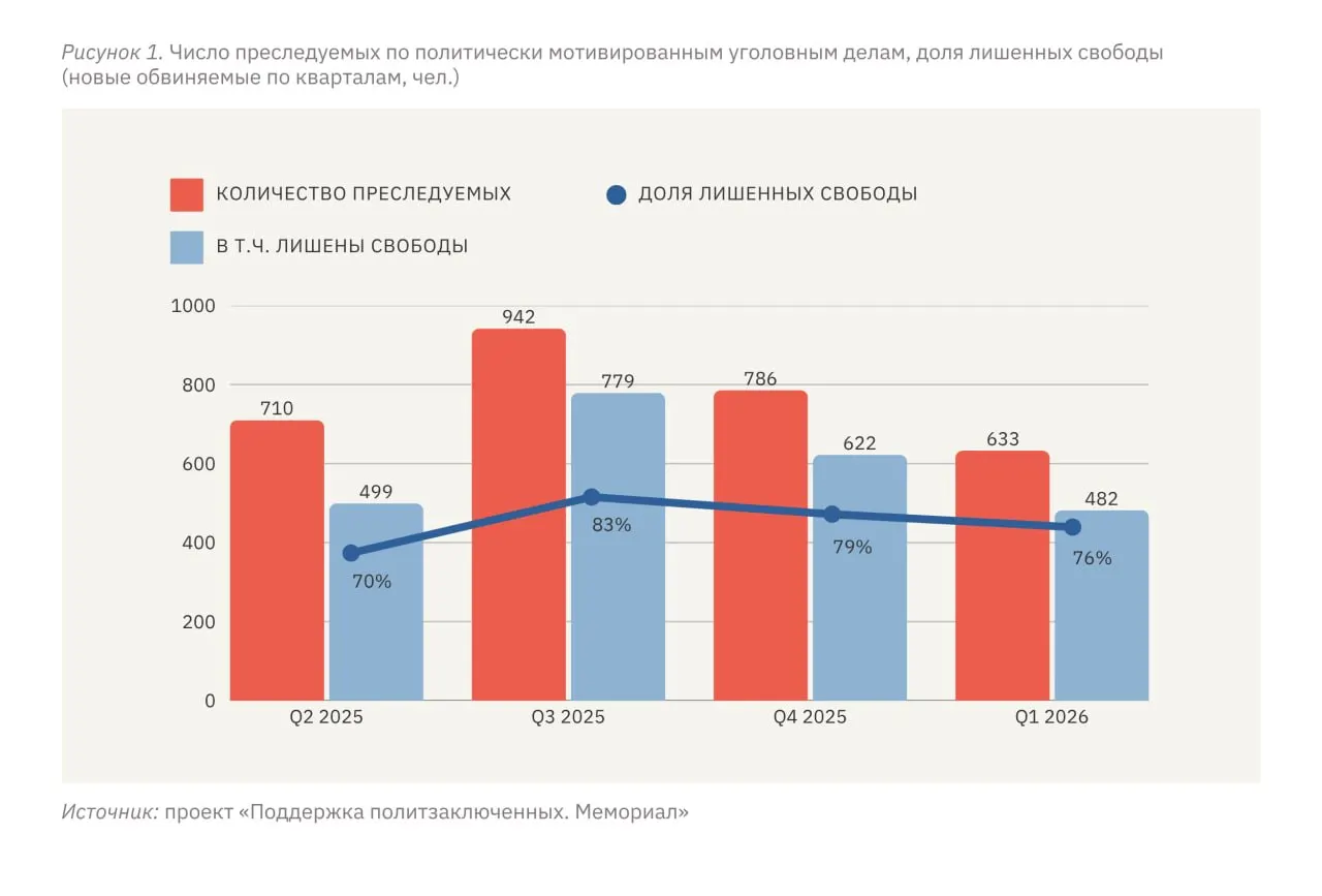 За январь–март 2026 года в России и на оккупированных территориях Украины зафиксировано не менее 633 человек, ставших фигурантами политически мотивированных дел, 482 из них лишены свободы в разных формах. Правозащитники отмечают, что уровень репрессий в России вышел на «плато», тогда как на оккупированных территориях он в разы выше.