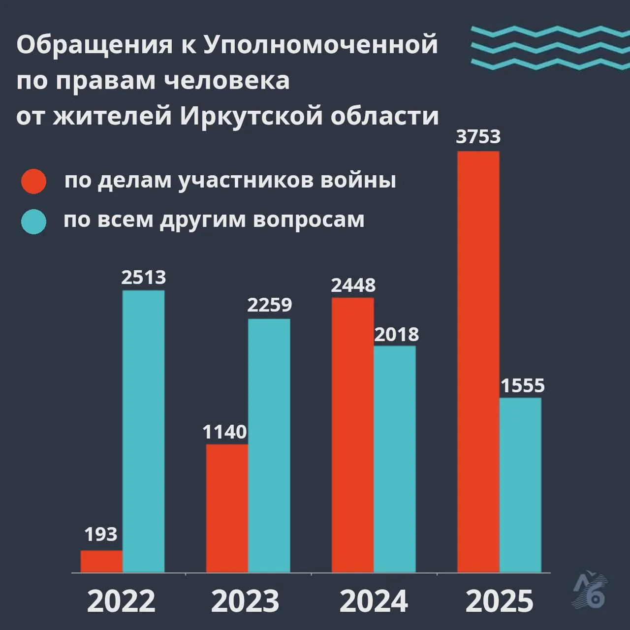 В докладе уполномоченной по правам человека в Иркутской области фиксируют рост обращений, связанных с войной: в 2025 году поступило 3753 таких жалобы, большинство — заявления о розыске пропавших без вести.