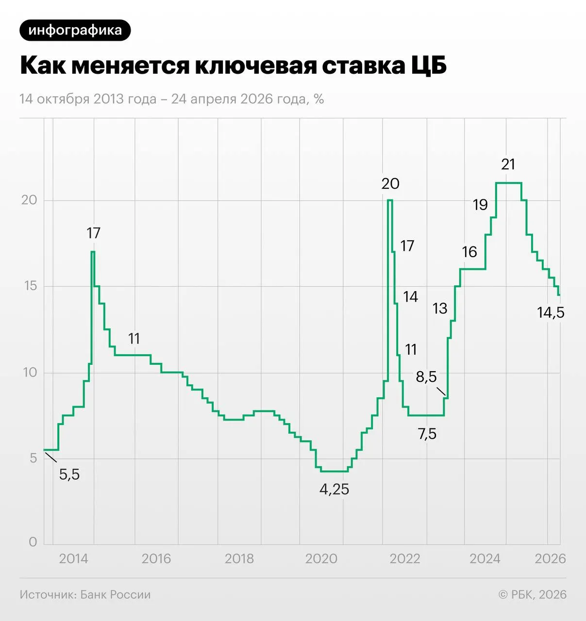 Трёхмесячные свопы на 28 мая торгуются на 13,96%: рынок закладывает снижение ставки на 1,25 п.п. в июне–июле и выход к 13–13,25% к декабрю, но часть экономистов выражает сомнения.
