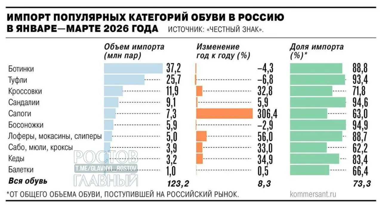 Минпромторг поддержал идею введения НДС 22% на зарубежные интернет‑заказы с 2027 года. Производители обуви и кожгалантереи предлагают ввести дополнительные таможенные пошлины — ожидается рост цен на 25–30% и поддержка отечественных производителей.