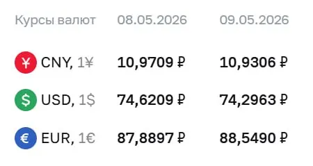 Банк России установил официальный курс валют на праздники и на 12 мая: доллар — ₽74,30, евро — ₽88,55, юань — ₽10,93. По этим курсам проходят расчёты по ряду финансовых инструментов.
