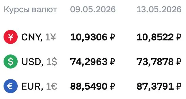 Центральный банк на 13 мая установил официальный курс доллара на уровне ₽73,7878; евро и юань также снизились. По курсу ЦБ проходят расчёты по ряду финансовых инструментов.