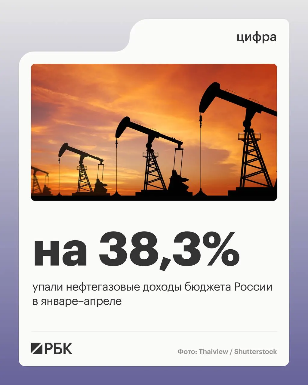 Минфин: за четыре месяца 2026 года нефтегазовые поступления составили 2 298 млрд руб. Общие доходы сократились на 4,5%, ненефтегазовые выросли, расходы увеличились на 15,7%.