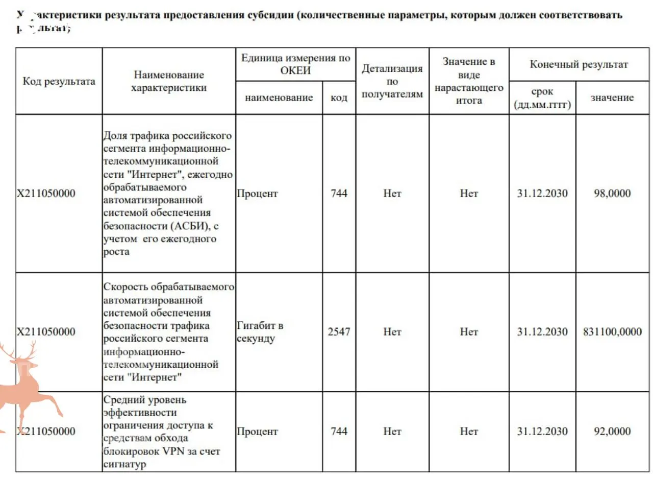 Правительство закладывает 40 млрд руб. на модернизацию системы интернет‑контроля — цель заявлена как блокировка до 92% VPN к 2030 году. Критики говорят о приоритете цензуры над социальными расходами.