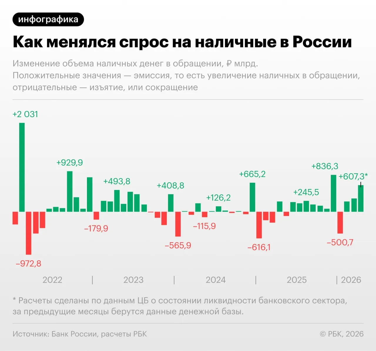 По данным Банка России, в апреле объём наличных денег в обращении увеличился на 607,3 млрд руб.; рост связывают с перебоями в онлайн‑оплатах и повышением фискальной нагрузки, что может привести к новому историческому максимуму свыше 20 трлн руб.